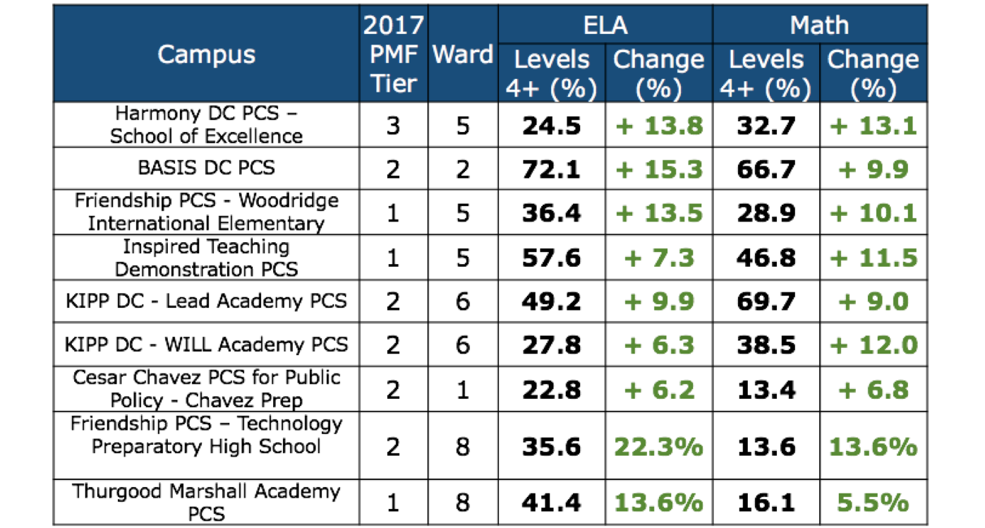 2018 DC PARCC Results DC PCSB
